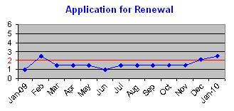 Renewal Application Time Graph